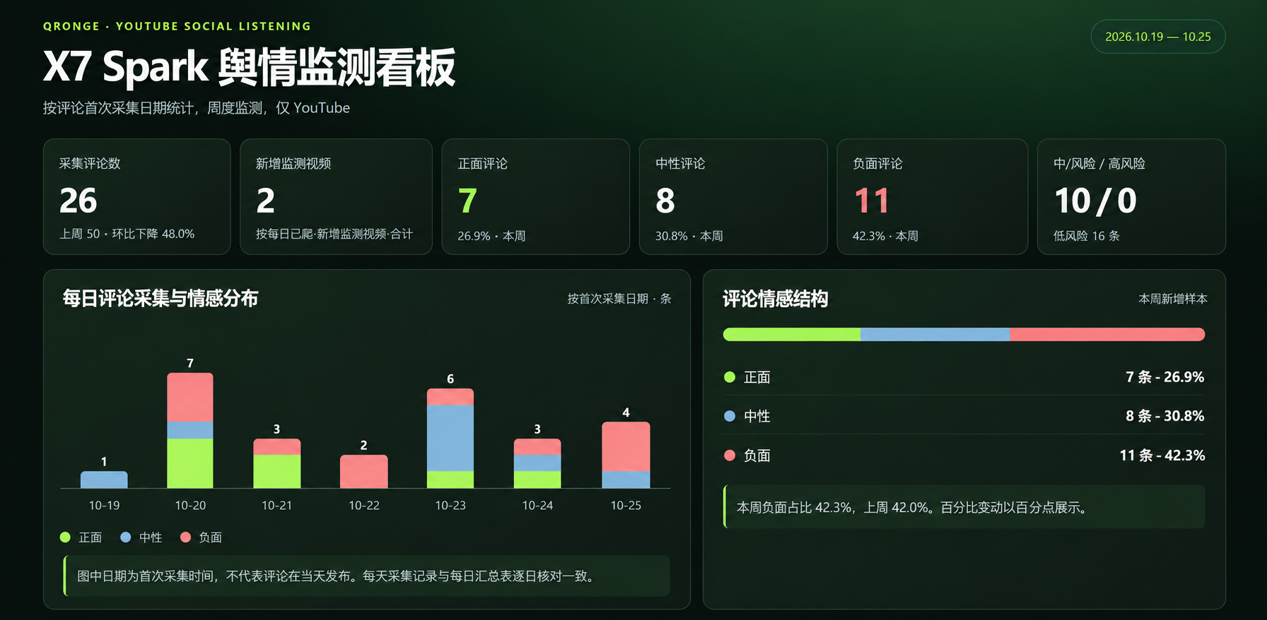 舆情监测看板局部:概况指标与评论情绪图表